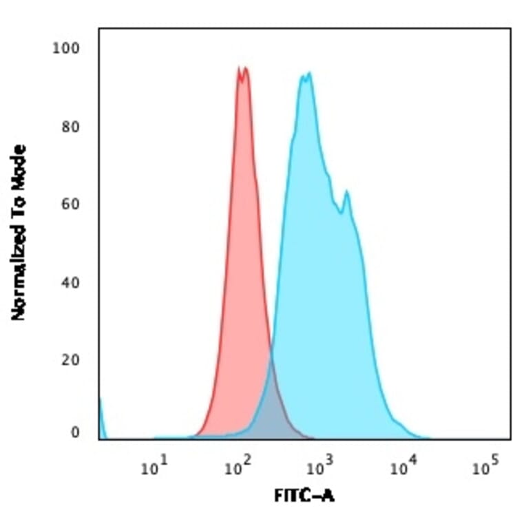 Flow Cytometry - Anti-Thymidylate Synthase Antibody [TYMS/1884] - BSA and Azide free (A253417) - Antibodies.com