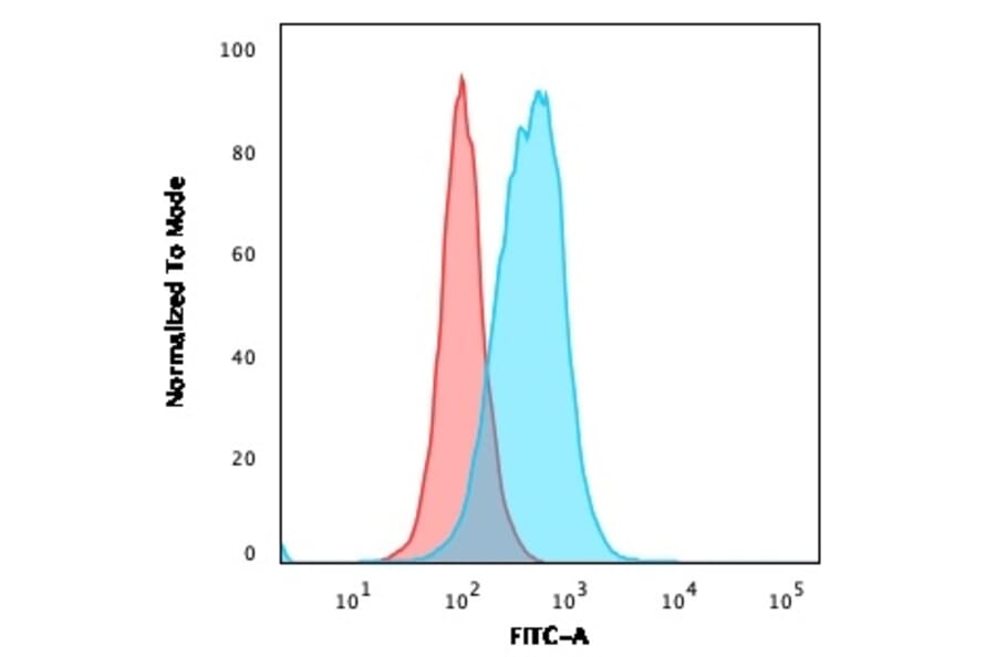 Flow Cytometry - Anti-Thymidylate Synthase Antibody [TYMS/1884] - BSA and Azide free (A253417) - Antibodies.com