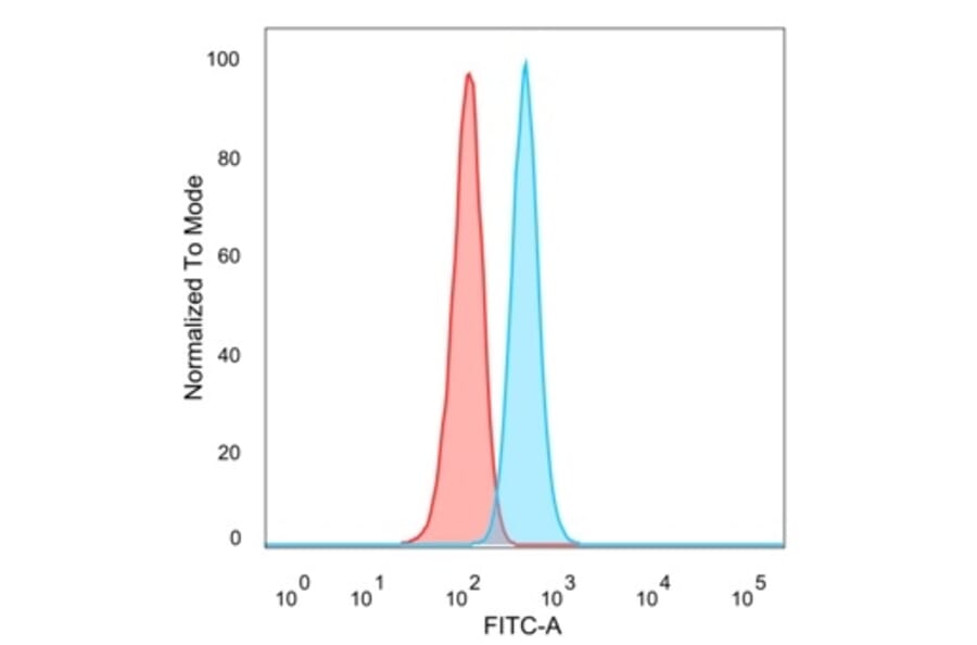 Flow Cytometry - Anti-GTF2H2C Antibody [PCRP-GTF2H2C-2C9] - BSA and Azide free (A253426) - Antibodies.com