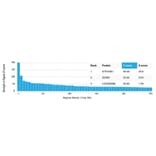 Protein Array - Anti-GTF2H2C Antibody [PCRP-GTF2H2C-2C9] - BSA and Azide free (A253425) - Antibodies.com