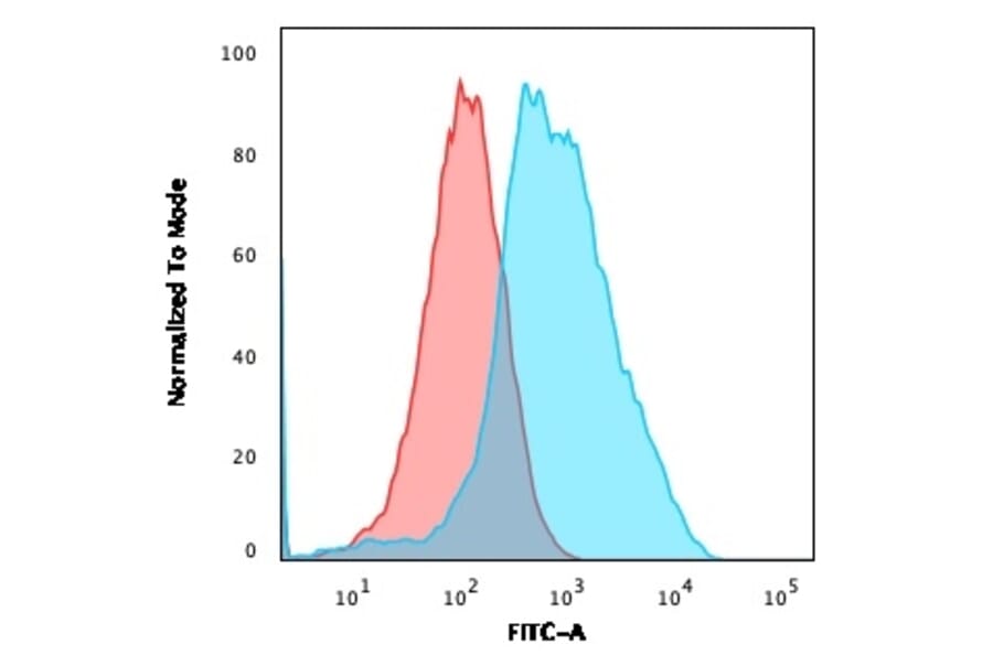 Flow Cytometry - Anti-Ubiquitin Antibody [UBB/1748] - BSA and Azide free (A253441) - Antibodies.com