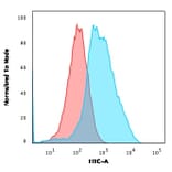 Flow Cytometry - Anti-Ubiquitin Antibody [UBB/1748] - BSA and Azide free (A253441) - Antibodies.com