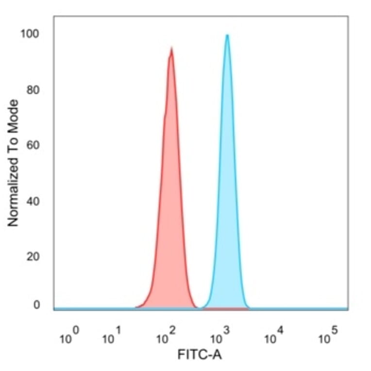 Flow Cytometry - Anti-UBE2B Antibody [PCRP-UBE2B-1C7] - BSA and Azide free (A253444) - Antibodies.com