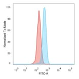 Flow Cytometry - Anti-UBE3A Antibody [PCRP-UBE3A-1A2] - BSA and Azide free (A253445) - Antibodies.com