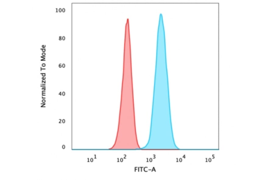 Flow Cytometry - Anti-Vinculin Antibody [VCL/3617] - BSA and Azide free (A253471) - Antibodies.com