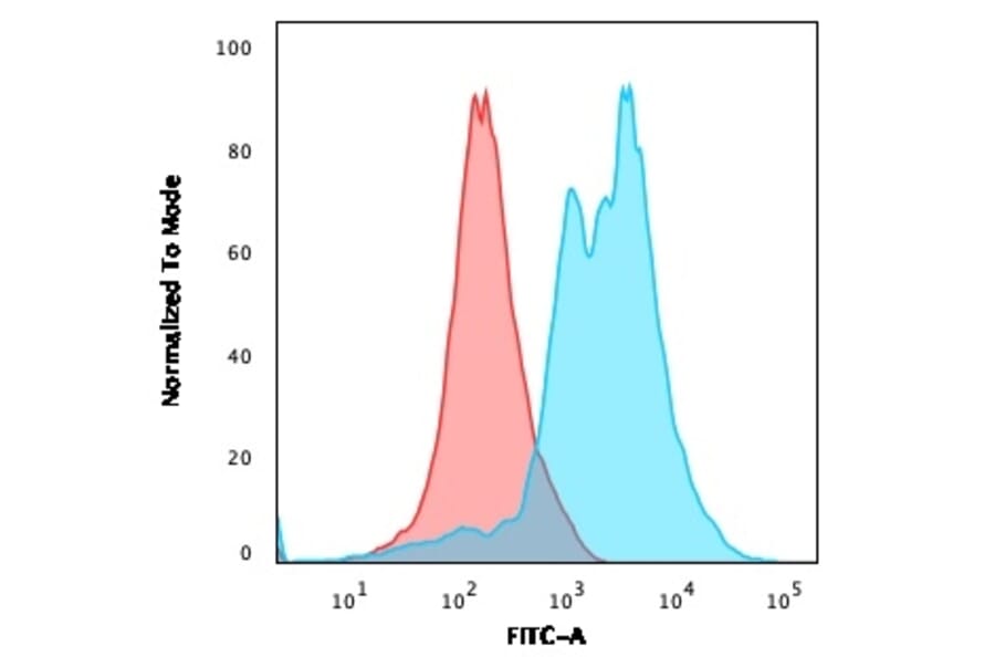 Flow Cytometry - Anti-ZAP70 Antibody [2F3.2] - BSA and Azide free (A253519) - Antibodies.com