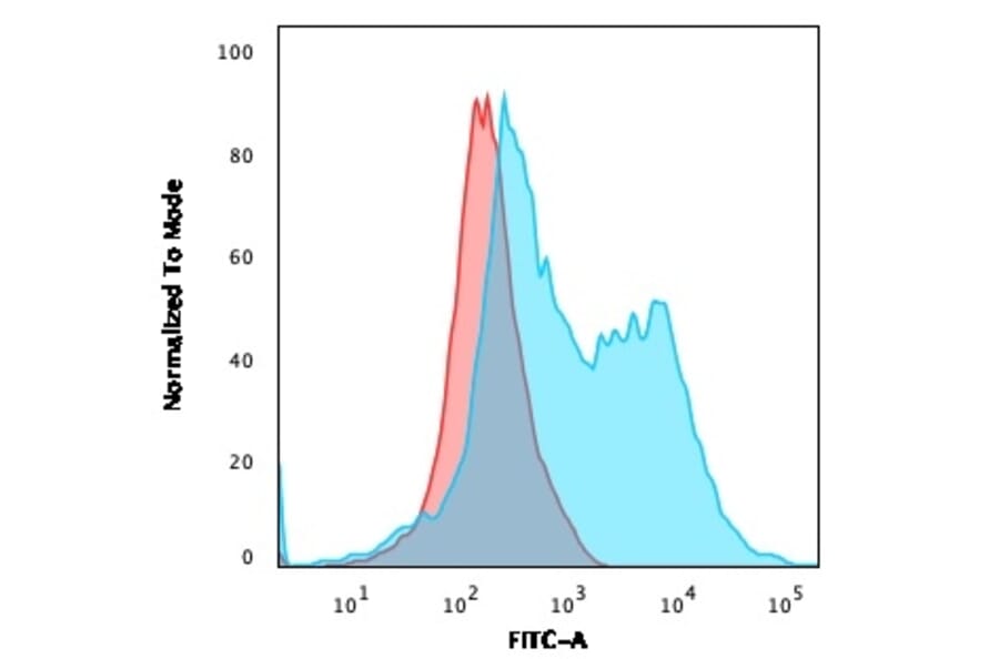 Flow Cytometry - Anti-ZAP70 Antibody [ZAP70/2035] - BSA and Azide free (A253524) - Antibodies.com