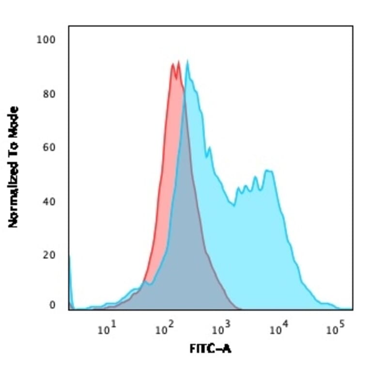 Flow Cytometry - Anti-ZAP70 Antibody [ZAP70/2035] - BSA and Azide free (A253524) - Antibodies.com