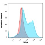 Flow Cytometry - Anti-ZAP70 Antibody [ZAP70/2035] - BSA and Azide free (A253524) - Antibodies.com