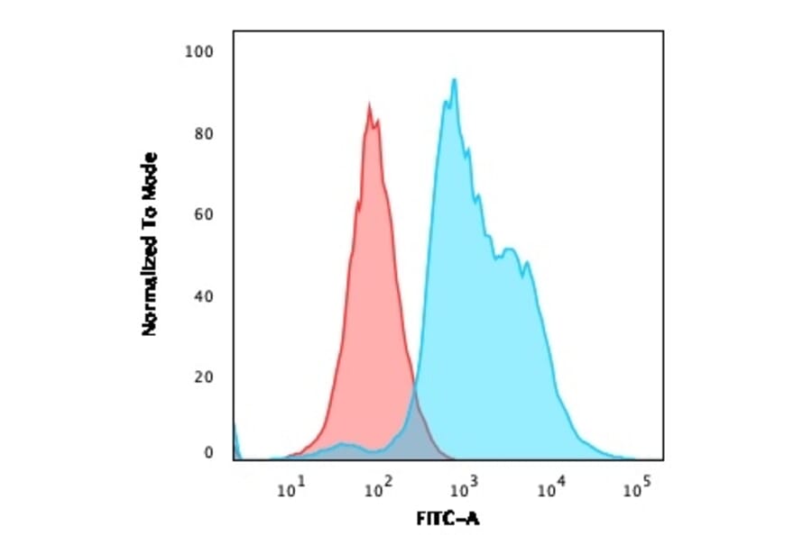 Flow Cytometry - Anti-ZAP70 Antibody [ZAP70/2047] - BSA and Azide free (A253526) - Antibodies.com