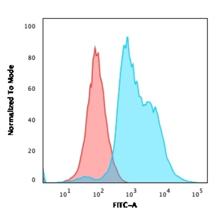 Flow Cytometry - Anti-ZAP70 Antibody [ZAP70/2047] - BSA and Azide free (A253526) - Antibodies.com