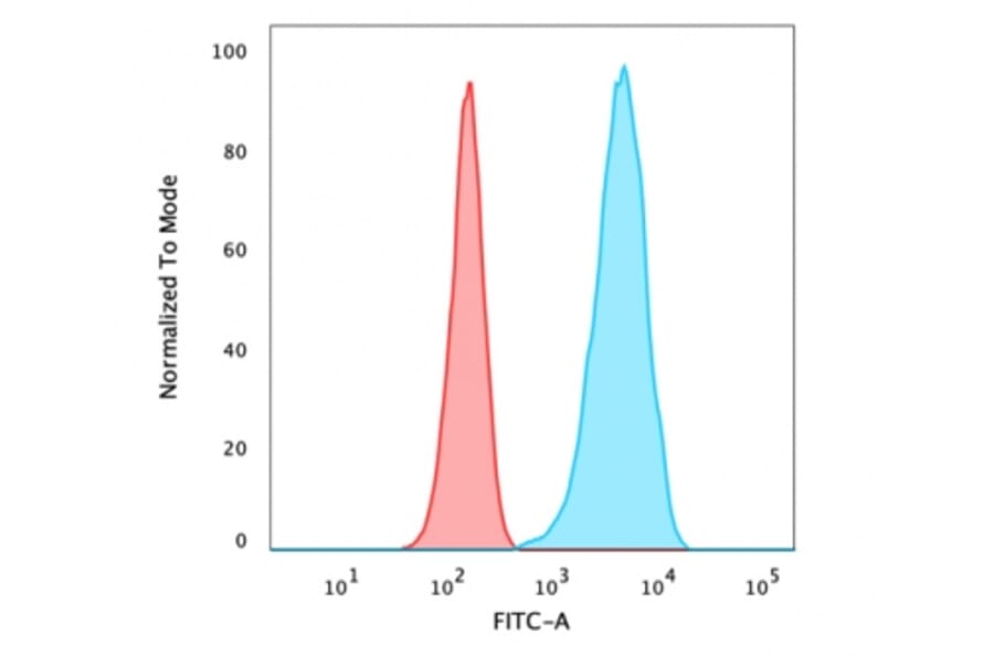 Flow Cytometry - Anti-Carbonic Anhydrase IX Antibody [CA9/3406] - BSA and Azide free (A253537) - Antibodies.com