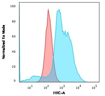 Flow cytometric analysis of SKBR-3 cells using Anti-B7H4 Antibody [B7H4/1788] followed by Goat Anti-Mouse IgG (CF&#174; 488) (Blue). Isotype Control (Red).