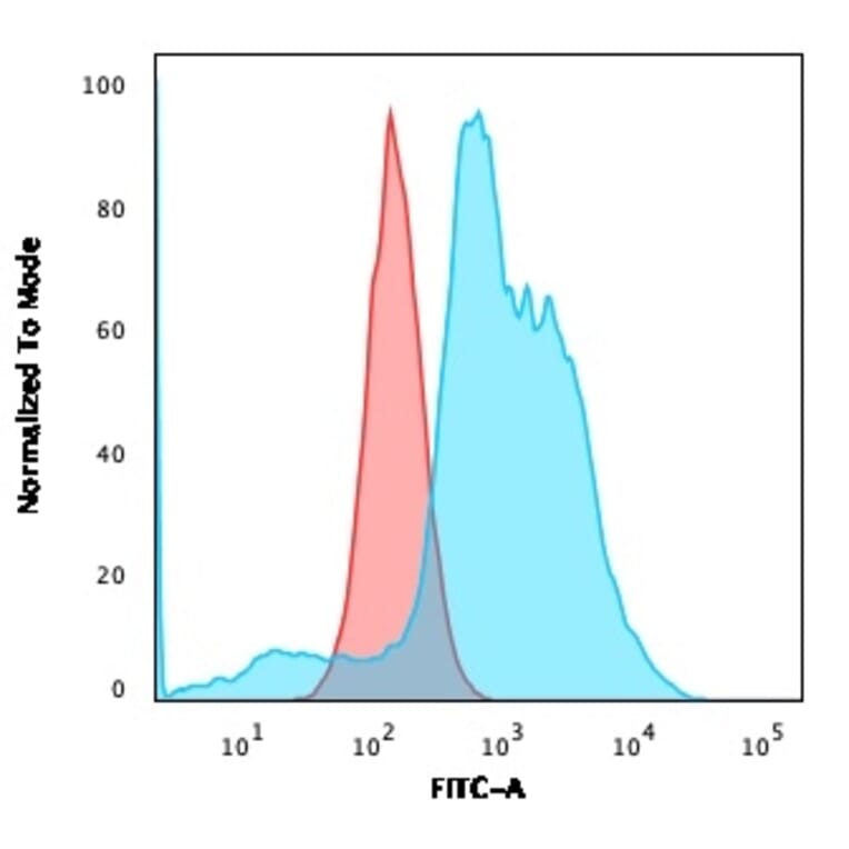 Flow Cytometry - Anti-B7H4 Antibody [B7H4/1788] - BSA and Azide free (A253556) - Antibodies.com