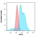 Flow Cytometry - Anti-B7H4 Antibody [B7H4/1788] - BSA and Azide free (A253556) - Antibodies.com