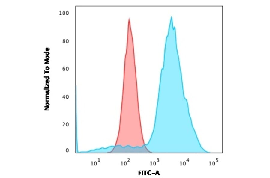 Flow Cytometry - Anti-B7H4 Antibody [B7H4/2652R] - BSA and Azide free (A253557) - Antibodies.com