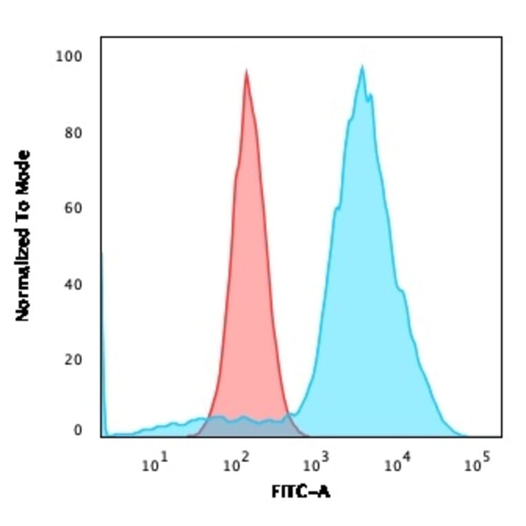 Flow Cytometry - Anti-B7H4 Antibody [B7H4/2652R] - BSA and Azide free (A253557) - Antibodies.com