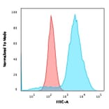 Flow Cytometry - Anti-B7H4 Antibody [B7H4/2652R] - BSA and Azide free (A253557) - Antibodies.com