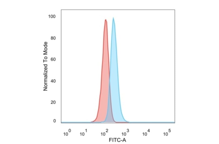 Flow Cytometry - Anti-ZNF408 Antibody [PCRP-ZNF408-1E5] - BSA and Azide free (A253559) - Antibodies.com