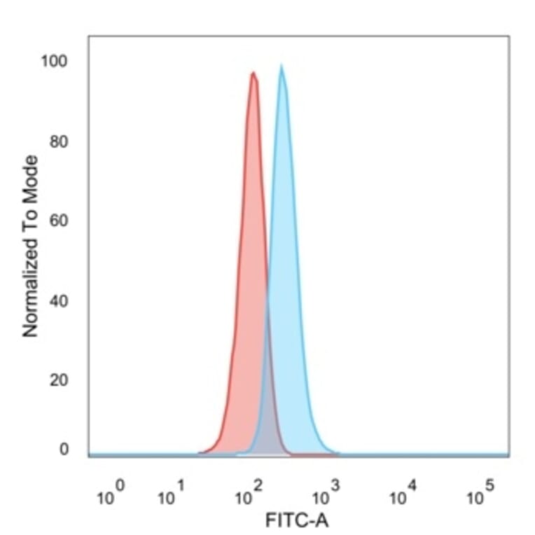 Flow Cytometry - Anti-ZNF408 Antibody [PCRP-ZNF408-1E5] - BSA and Azide free (A253559) - Antibodies.com