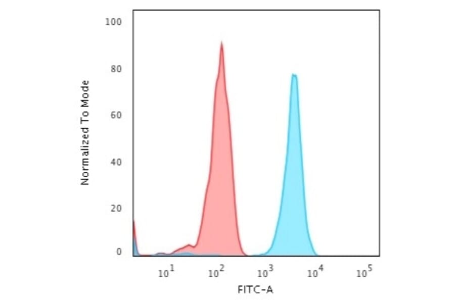 Flow Cytometry - Anti-PD-L2 Antibody [PDL2/2676] - BSA and Azide free (A253570) - Antibodies.com