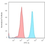 Flow Cytometry - Anti-PD-L2 Antibody [PDL2/2676] - BSA and Azide free (A253570) - Antibodies.com