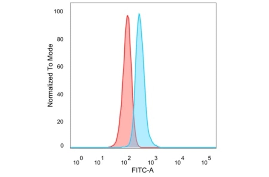 Flow Cytometry - Anti-GTF2IRD2 Antibody [PCRP-GTF2IRD2-1B12] - BSA and Azide free (A253594) - Antibodies.com