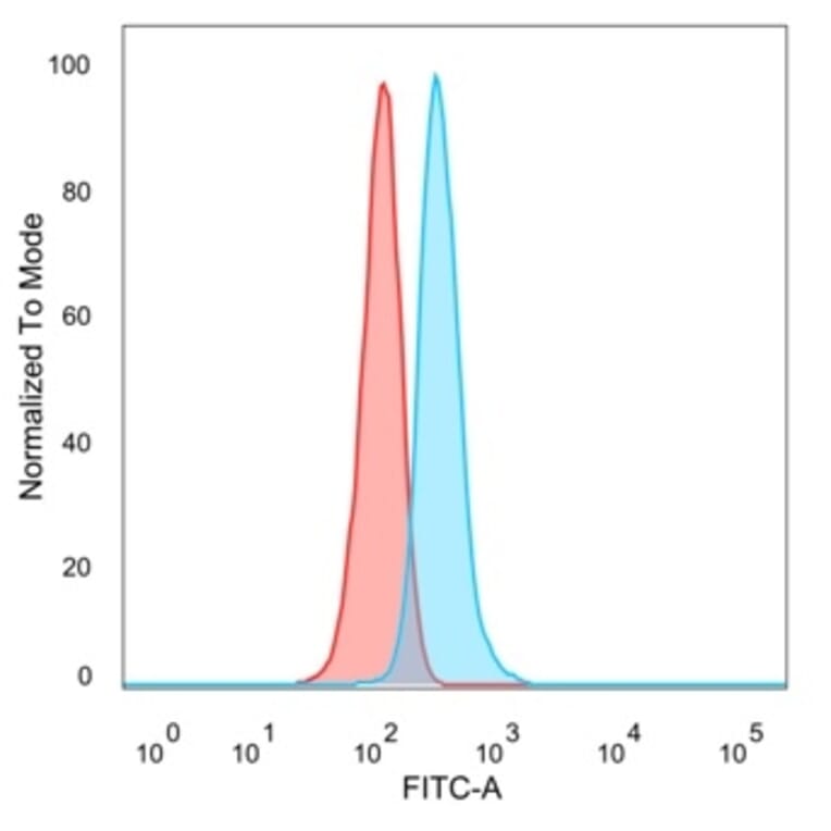 Flow Cytometry - Anti-GTF2IRD2 Antibody [PCRP-GTF2IRD2-1B12] - BSA and Azide free (A253594) - Antibodies.com