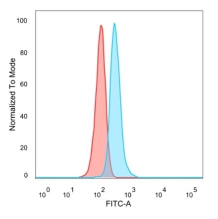 Flow Cytometry - Anti-GTF2IRD2 Antibody [PCRP-GTF2IRD2-1B4] - BSA and Azide free (A253595) - Antibodies.com