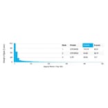 Protein Array - Anti-GTF2IRD2 Antibody [PCRP-GTF2IRD2-1B4] - BSA and Azide free (A253594) - Antibodies.com