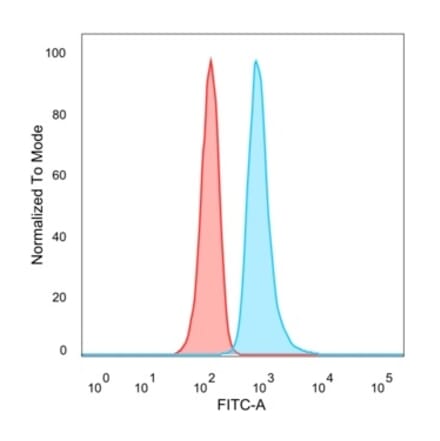 Flow Cytometry - Anti-RHOXF2 Antibody [PCRP-RHOXF2-1D7] - BSA and Azide free (A253597) - Antibodies.com
