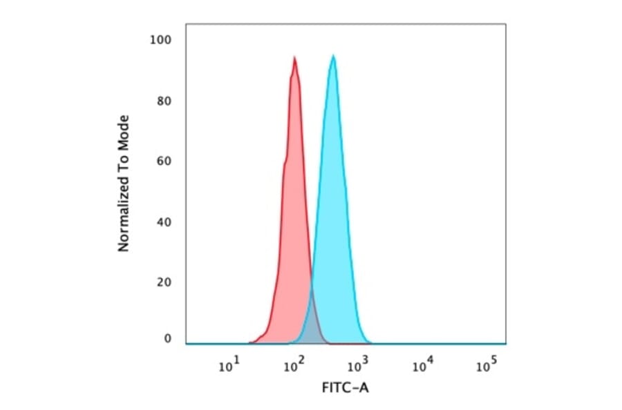 Flow Cytometry - Anti-p40 Antibody [rTP40/3690] - BSA and Azide free (A253606) - Antibodies.com