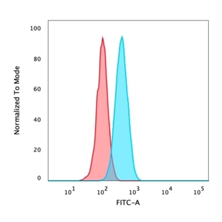 Flow Cytometry - Anti-p40 Antibody [rTP40/3690] - BSA and Azide free (A253606) - Antibodies.com