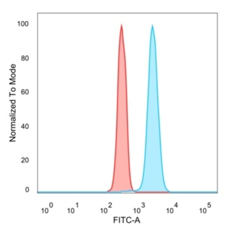 Flow Cytometry - Anti-p63 Antibody [TP63/2428] - BSA and Azide free (A253611) - Antibodies.com