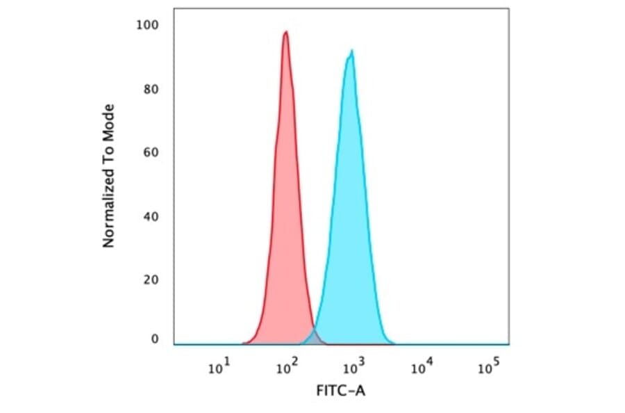 Flow Cytometry - Anti-p40 Antibody [ZR8] - BSA and Azide free (A253612) - Antibodies.com