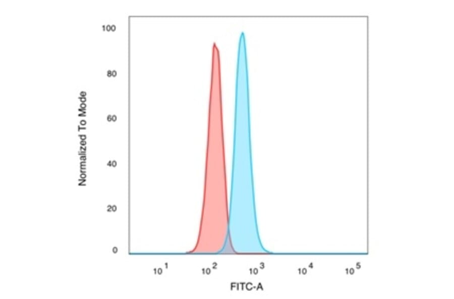Flow Cytometry - Anti-TIF1 alpha Antibody [PCRP-TRIM24-1B12] - BSA and Azide free (A253622) - Antibodies.com