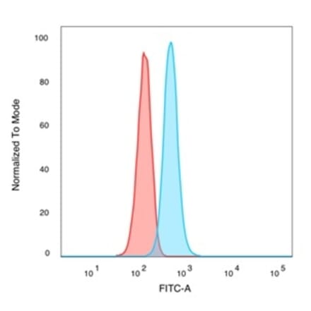Flow Cytometry - Anti-TIF1 alpha Antibody [PCRP-TRIM24-1B12] - BSA and Azide free (A253622) - Antibodies.com