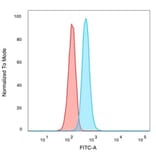 Flow Cytometry - Anti-TIF1 alpha Antibody [PCRP-TRIM24-1B12] - BSA and Azide free (A253622) - Antibodies.com