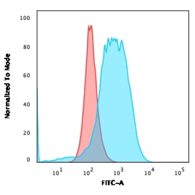 Flow Cytometry - Anti-CD84 Antibody [152-1D5] - BSA and Azide free (A253622) - Antibodies.com