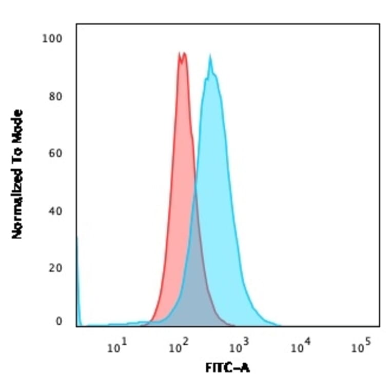 Flow Cytometry - Anti-CD84 Antibody [153-4D9] - BSA and Azide free (A253623) - Antibodies.com