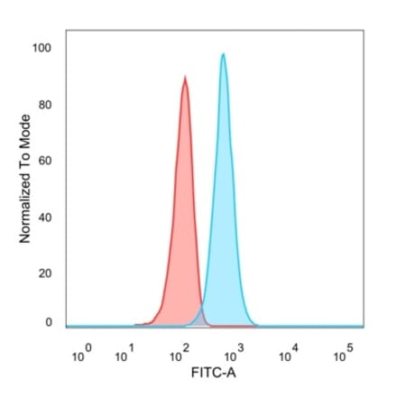 Flow Cytometry - Anti-TSC22D1 Antibody [PCRP-TSC22D1-1A2] - BSA and Azide free (A253626) - Antibodies.com