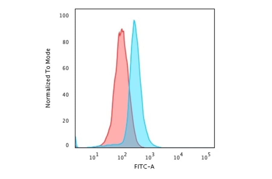 Flow Cytometry - Anti-BCL10 Antibody [BL10/411] - BSA and Azide free (A253633) - Antibodies.com