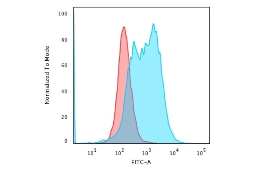 Flow Cytometry - Anti-BCL10 Antibody [BL10/2988R] - BSA and Azide free (A253637) - Antibodies.com