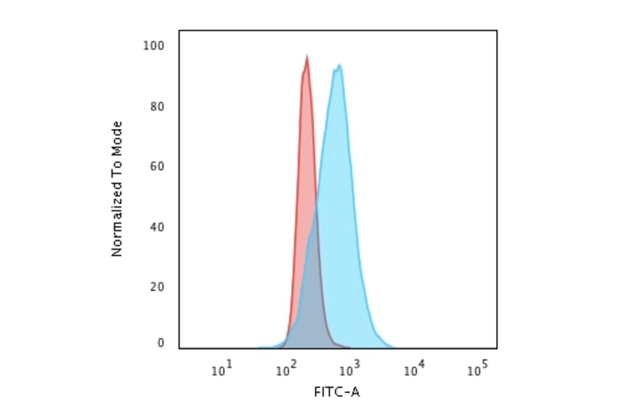 Flow Cytometry - Anti-Cyclin B1 Antibody [V92.1] - BSA and Azide free (A253638) - Antibodies.com