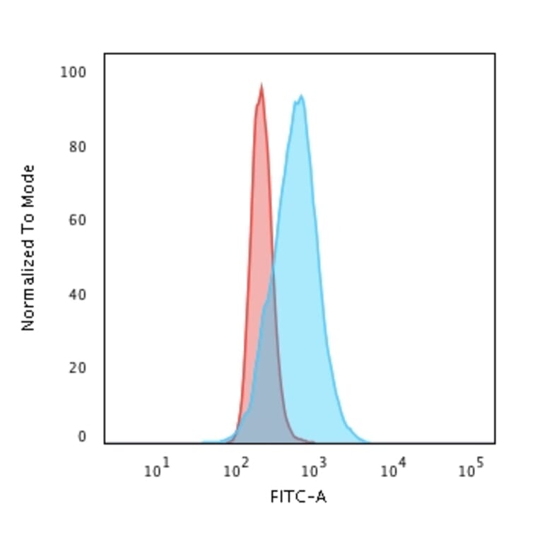 Flow Cytometry - Anti-Cyclin B1 Antibody [V92.1] - BSA and Azide free (A253638) - Antibodies.com