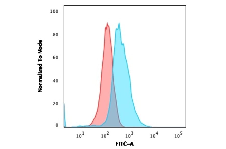 Flow Cytometry - Anti-CD1a Antibody [O10] - BSA and Azide free (A253646) - Antibodies.com