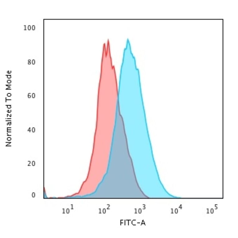 Flow Cytometry - Anti-CD1a Antibody [SPM120] - BSA and Azide free (A253647) - Antibodies.com