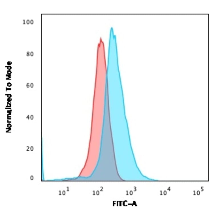 Flow Cytometry - Anti-CD1a Antibody [66IIC7] - BSA and Azide free (A253650) - Antibodies.com