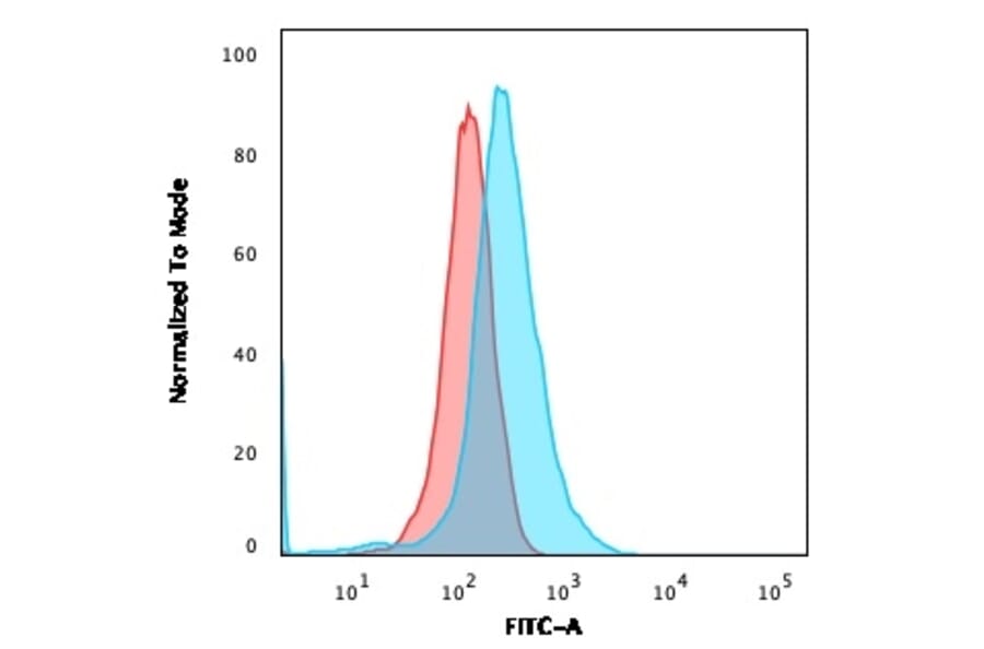 Flow Cytometry - Anti-CD1a Antibody [CB-T6] - BSA and Azide free (A253651) - Antibodies.com