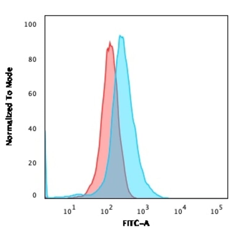 Flow Cytometry - Anti-CD1a Antibody [CB-T6] - BSA and Azide free (A253651) - Antibodies.com